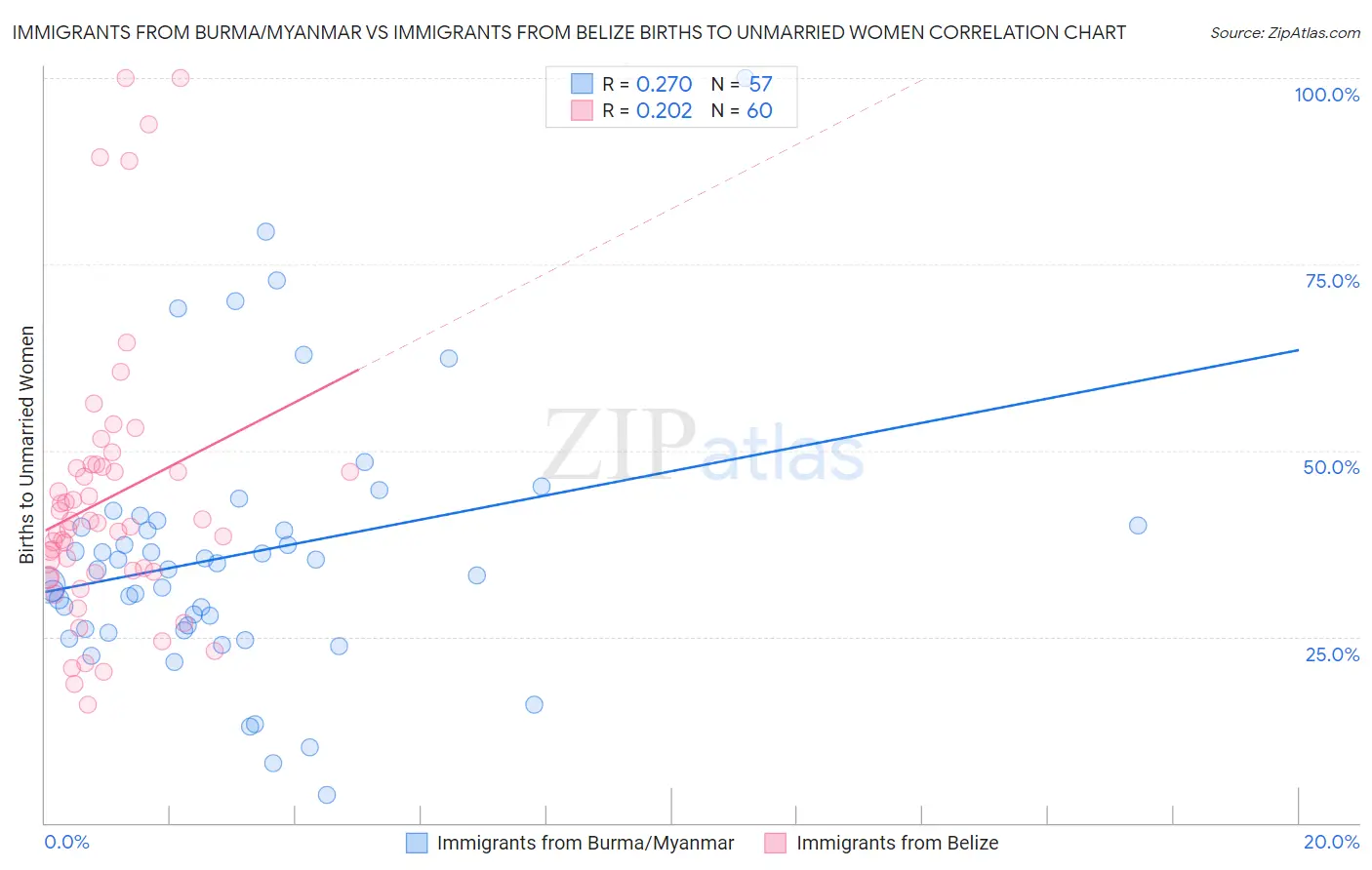 Immigrants from Burma/Myanmar vs Immigrants from Belize Births to Unmarried Women