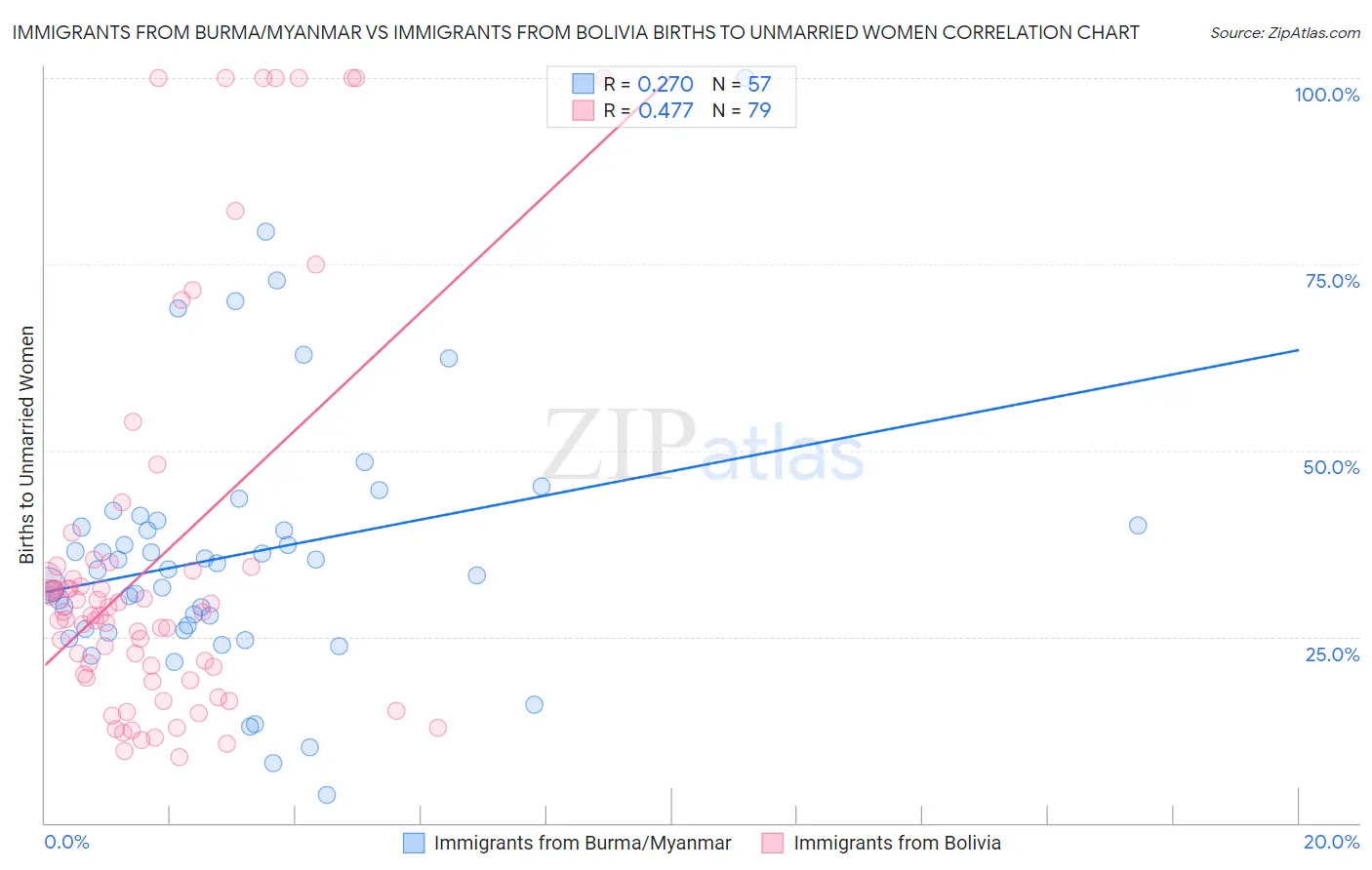 Immigrants from Burma/Myanmar vs Immigrants from Bolivia Births to Unmarried Women