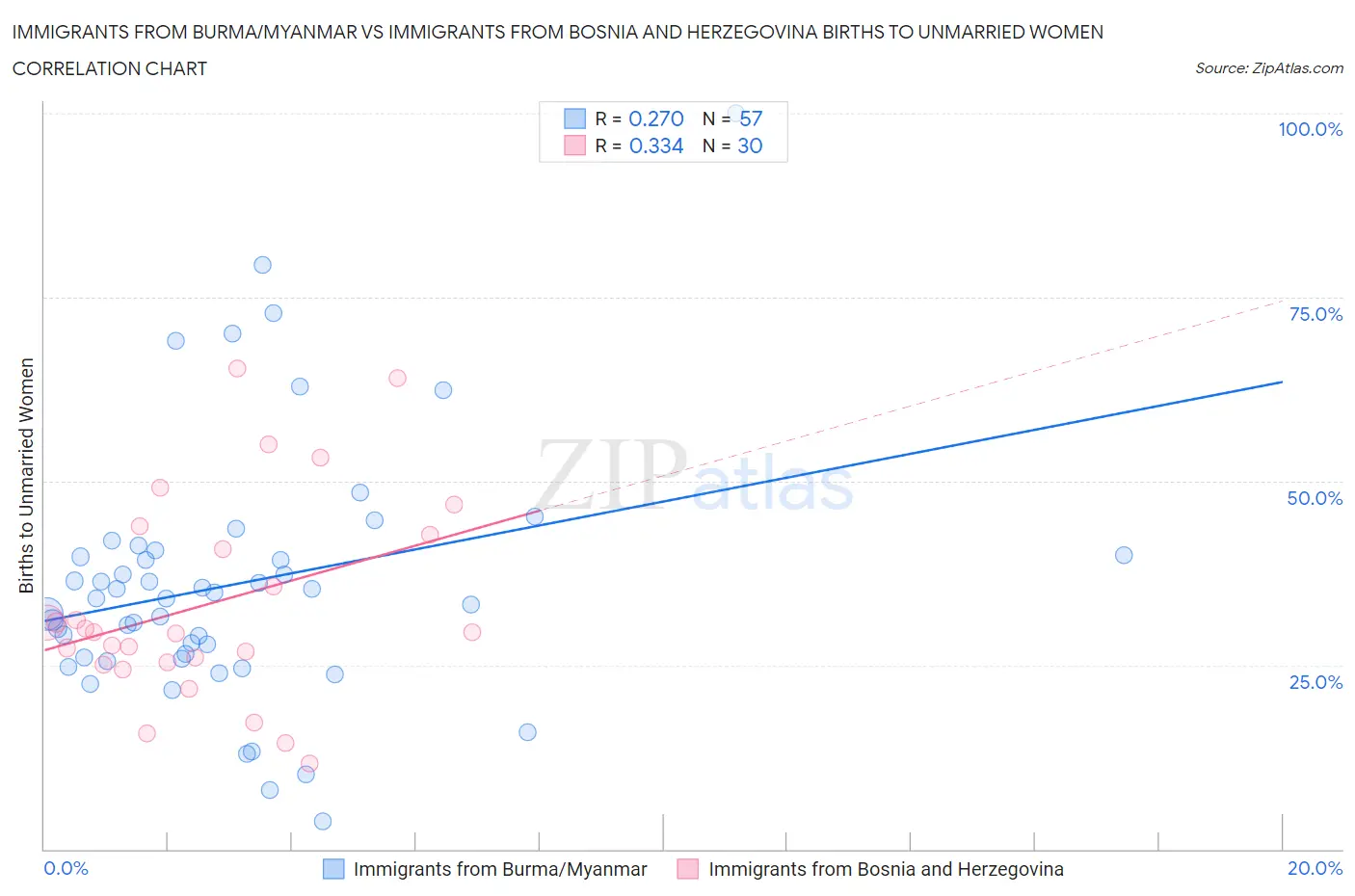 Immigrants from Burma/Myanmar vs Immigrants from Bosnia and Herzegovina Births to Unmarried Women