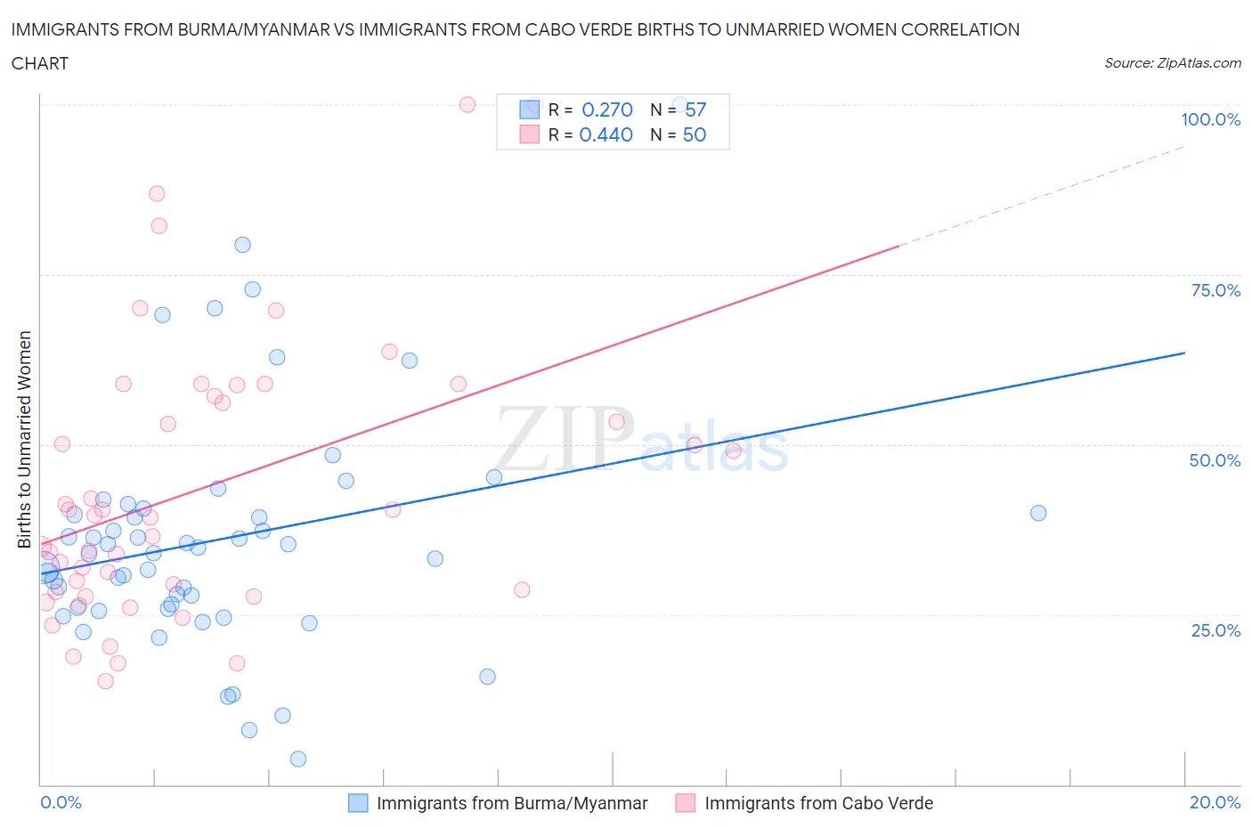 Immigrants from Burma/Myanmar vs Immigrants from Cabo Verde Births to Unmarried Women
