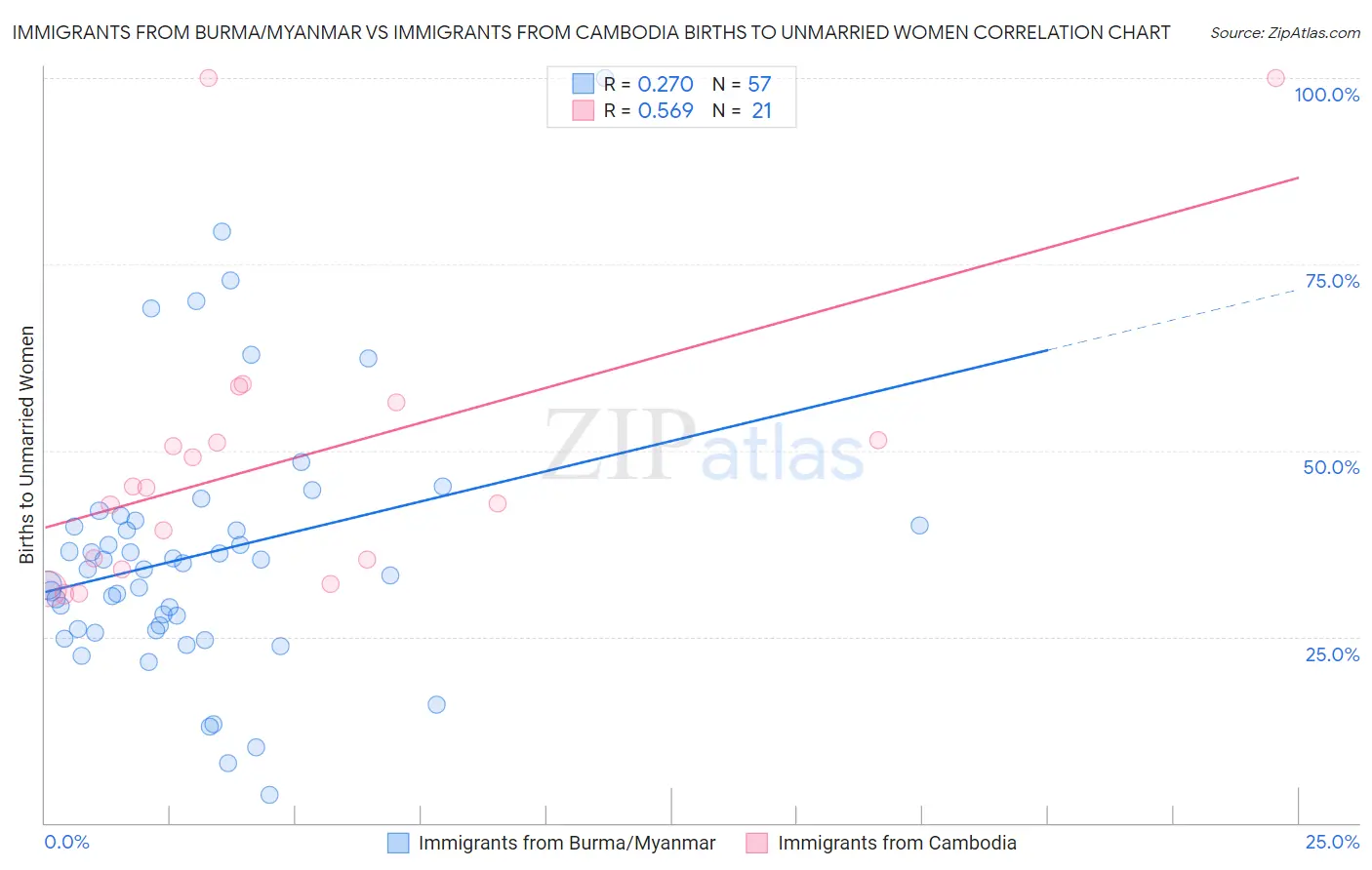 Immigrants from Burma/Myanmar vs Immigrants from Cambodia Births to Unmarried Women