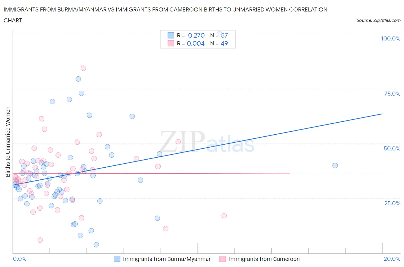 Immigrants from Burma/Myanmar vs Immigrants from Cameroon Births to Unmarried Women