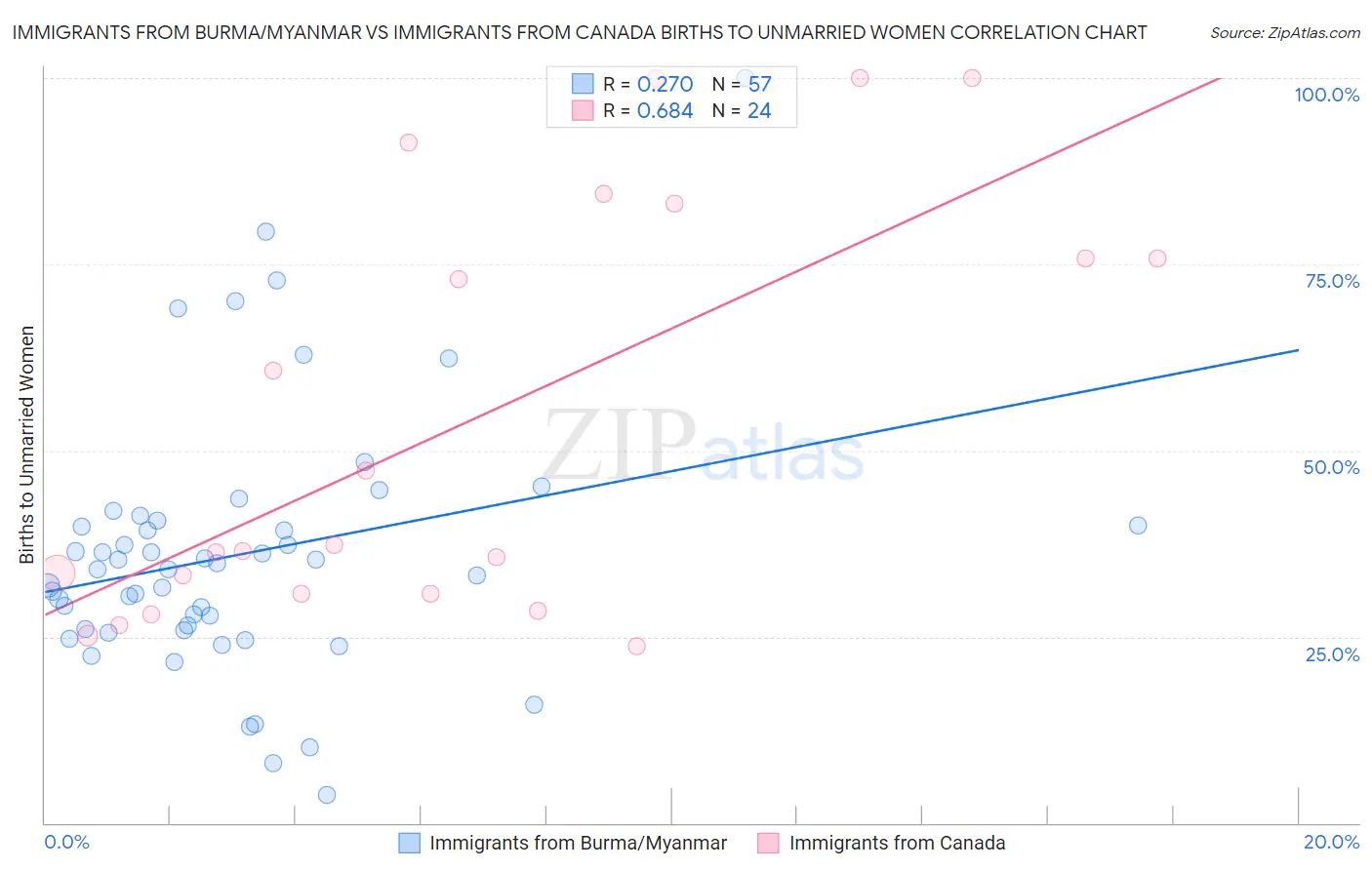 Immigrants from Burma/Myanmar vs Immigrants from Canada Births to Unmarried Women