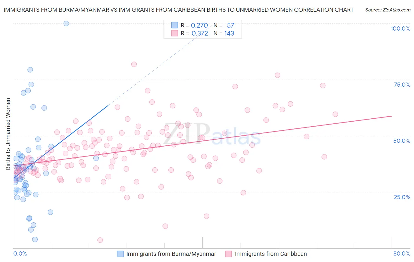 Immigrants from Burma/Myanmar vs Immigrants from Caribbean Births to Unmarried Women