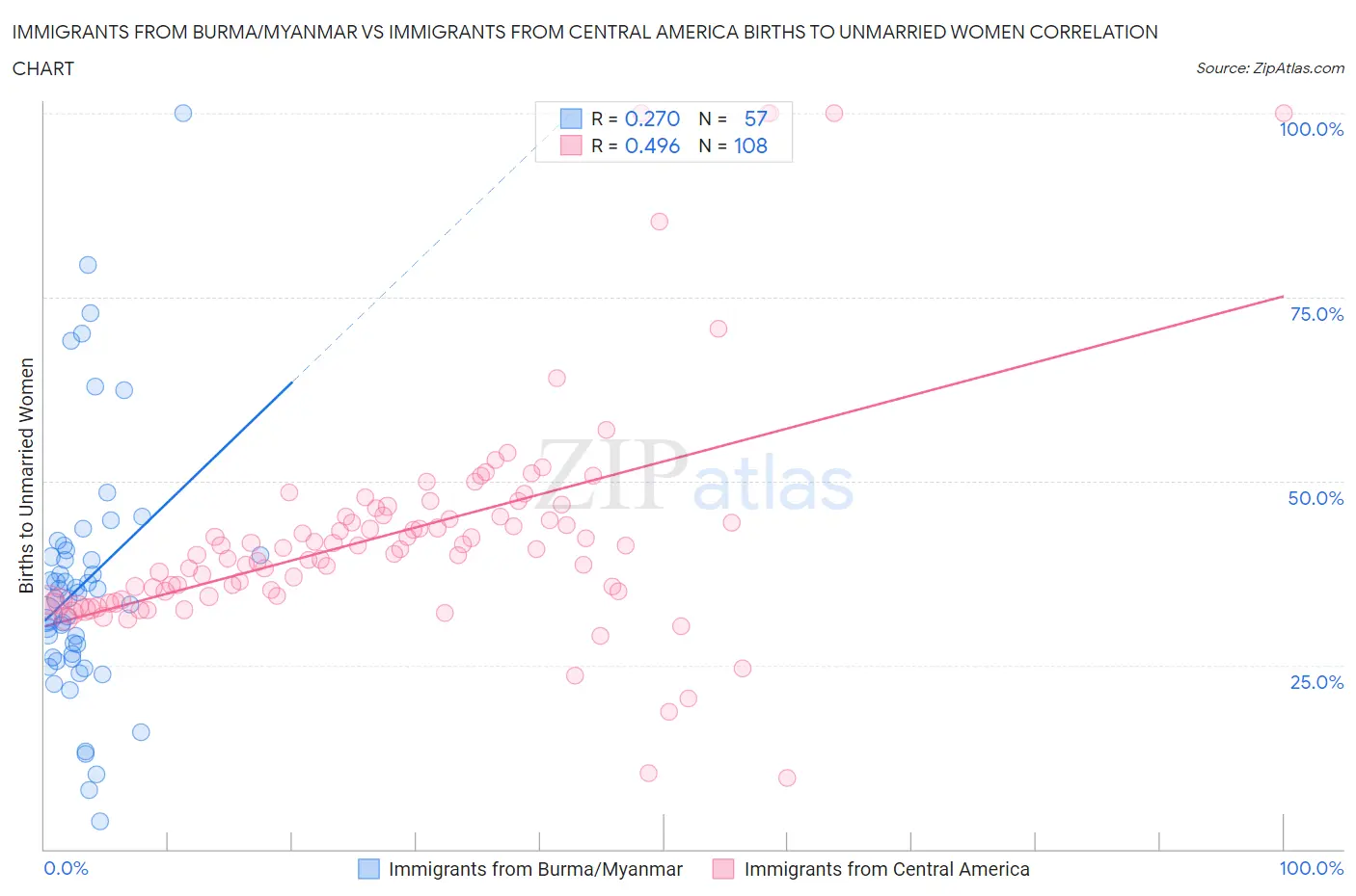 Immigrants from Burma/Myanmar vs Immigrants from Central America Births to Unmarried Women