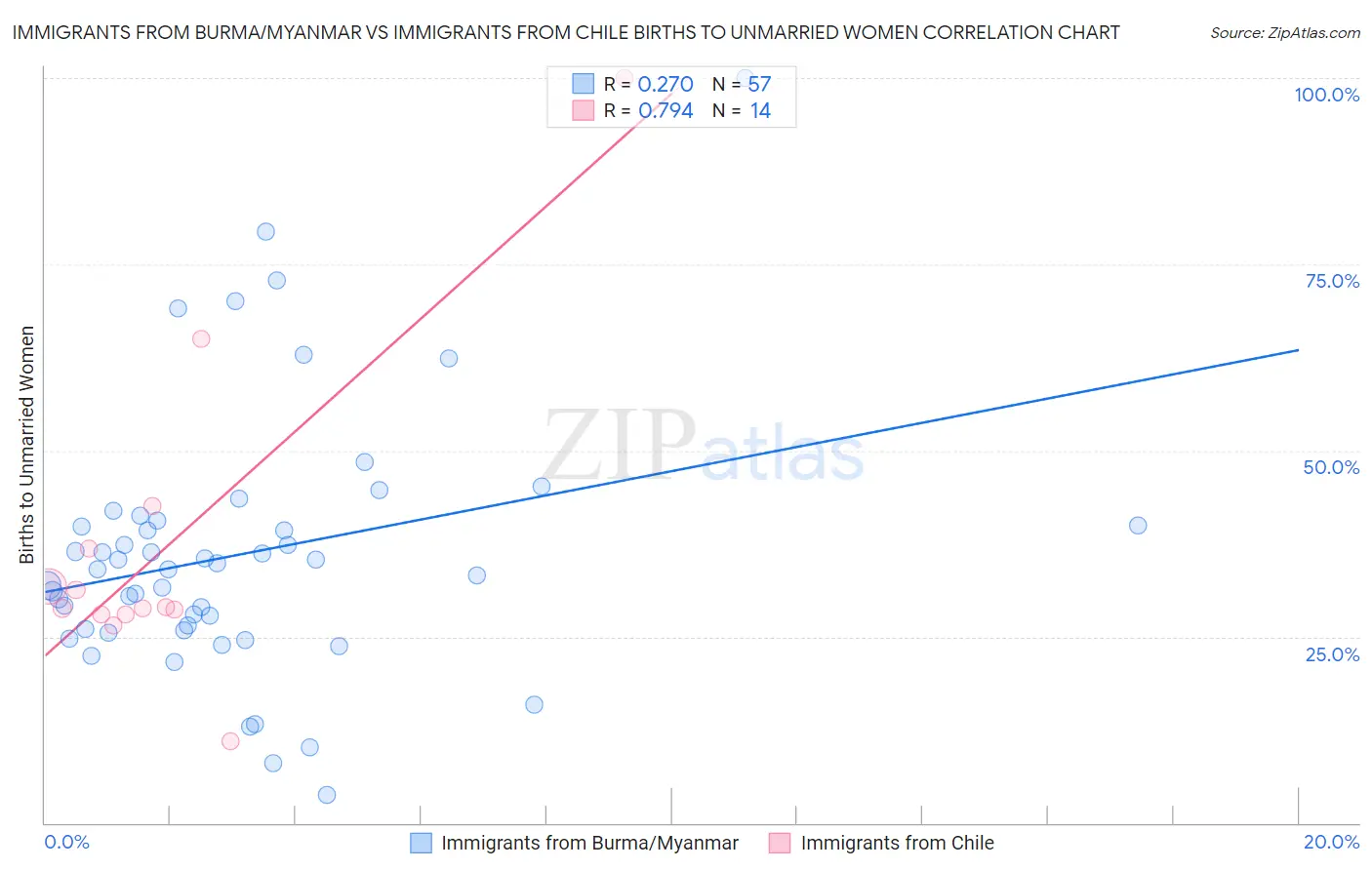 Immigrants from Burma/Myanmar vs Immigrants from Chile Births to Unmarried Women