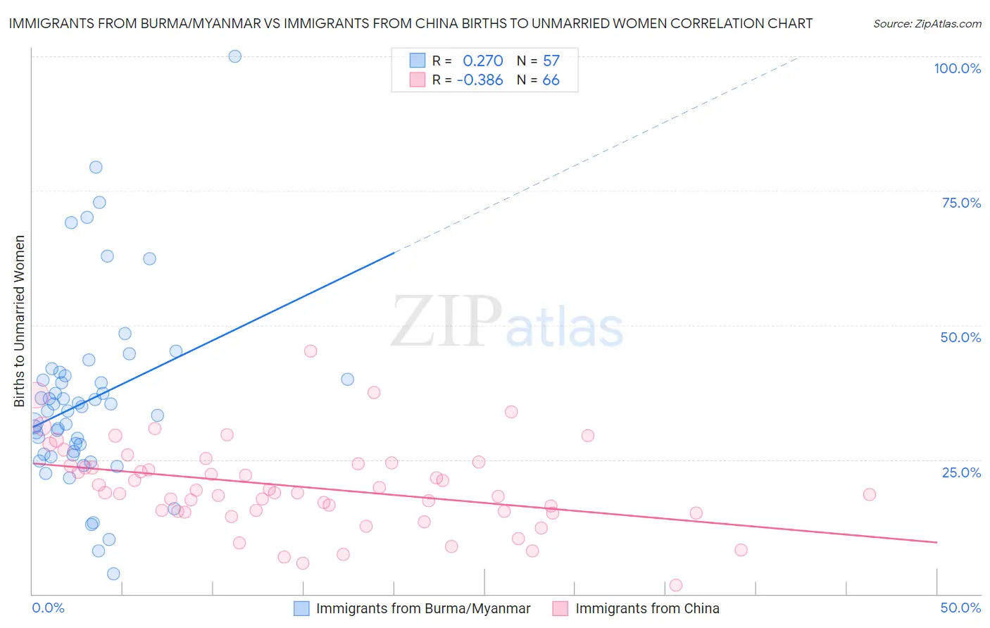 Immigrants from Burma/Myanmar vs Immigrants from China Births to Unmarried Women