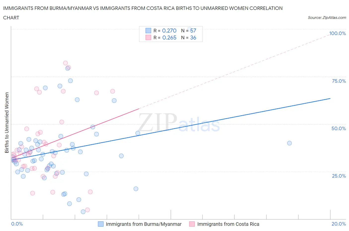 Immigrants from Burma/Myanmar vs Immigrants from Costa Rica Births to Unmarried Women