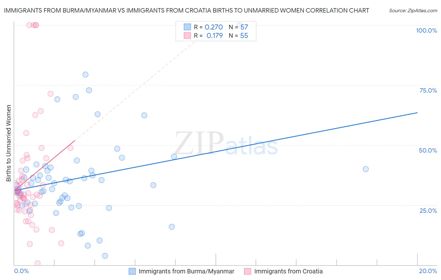 Immigrants from Burma/Myanmar vs Immigrants from Croatia Births to Unmarried Women