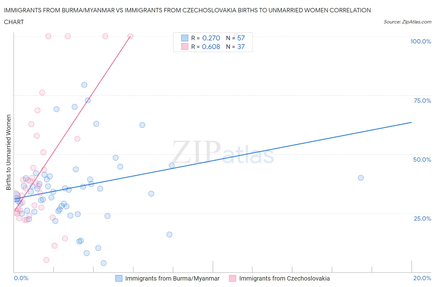 Immigrants from Burma/Myanmar vs Immigrants from Czechoslovakia Births to Unmarried Women