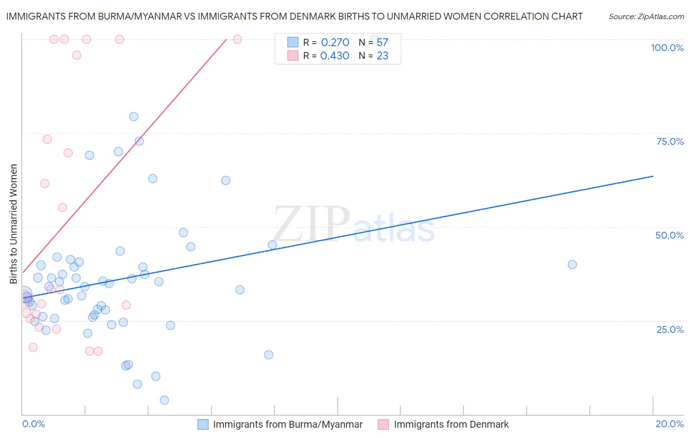 Immigrants from Burma/Myanmar vs Immigrants from Denmark Births to Unmarried Women