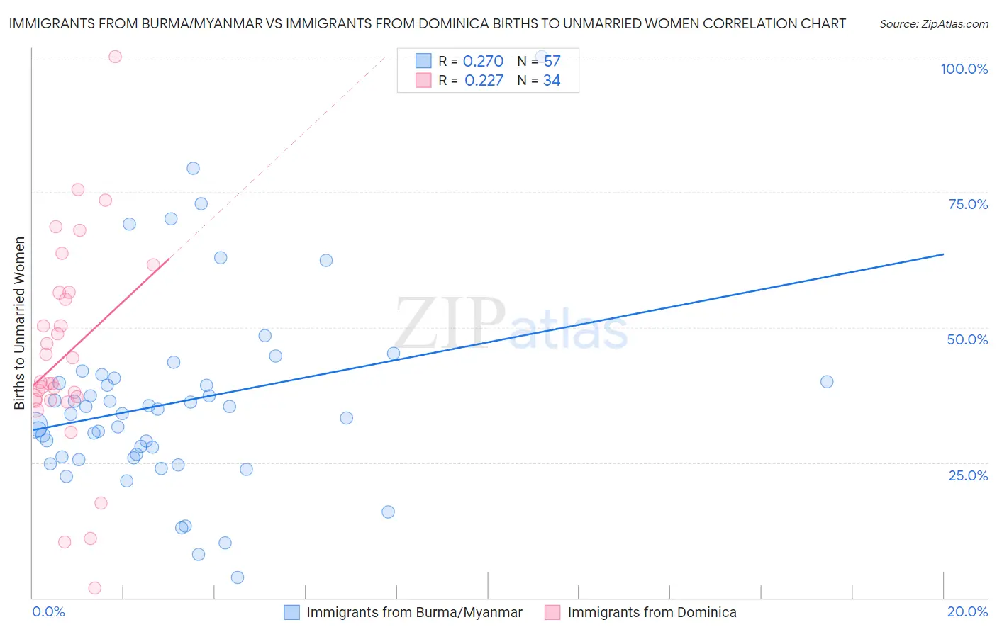 Immigrants from Burma/Myanmar vs Immigrants from Dominica Births to Unmarried Women