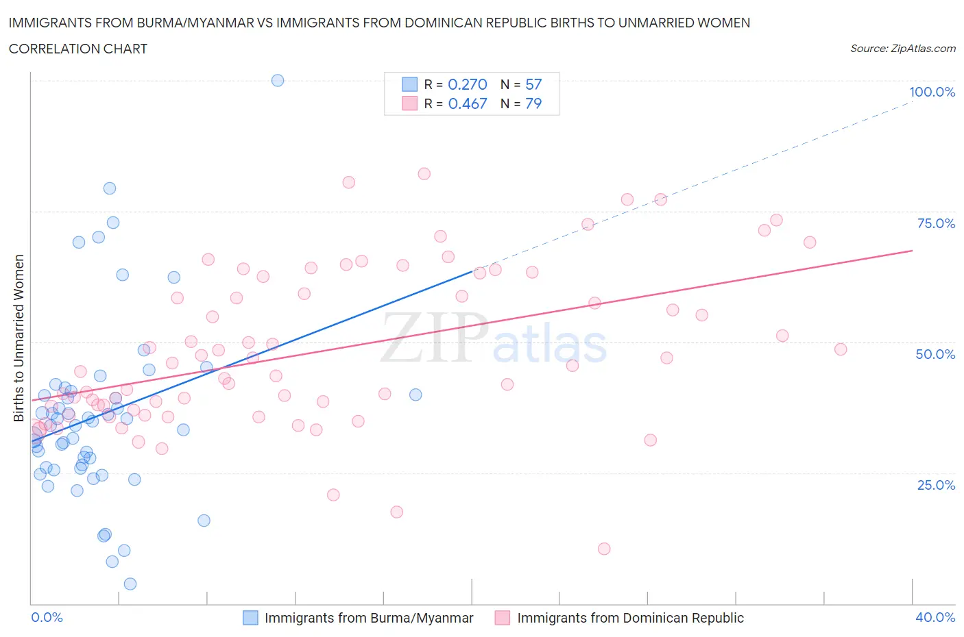 Immigrants from Burma/Myanmar vs Immigrants from Dominican Republic Births to Unmarried Women