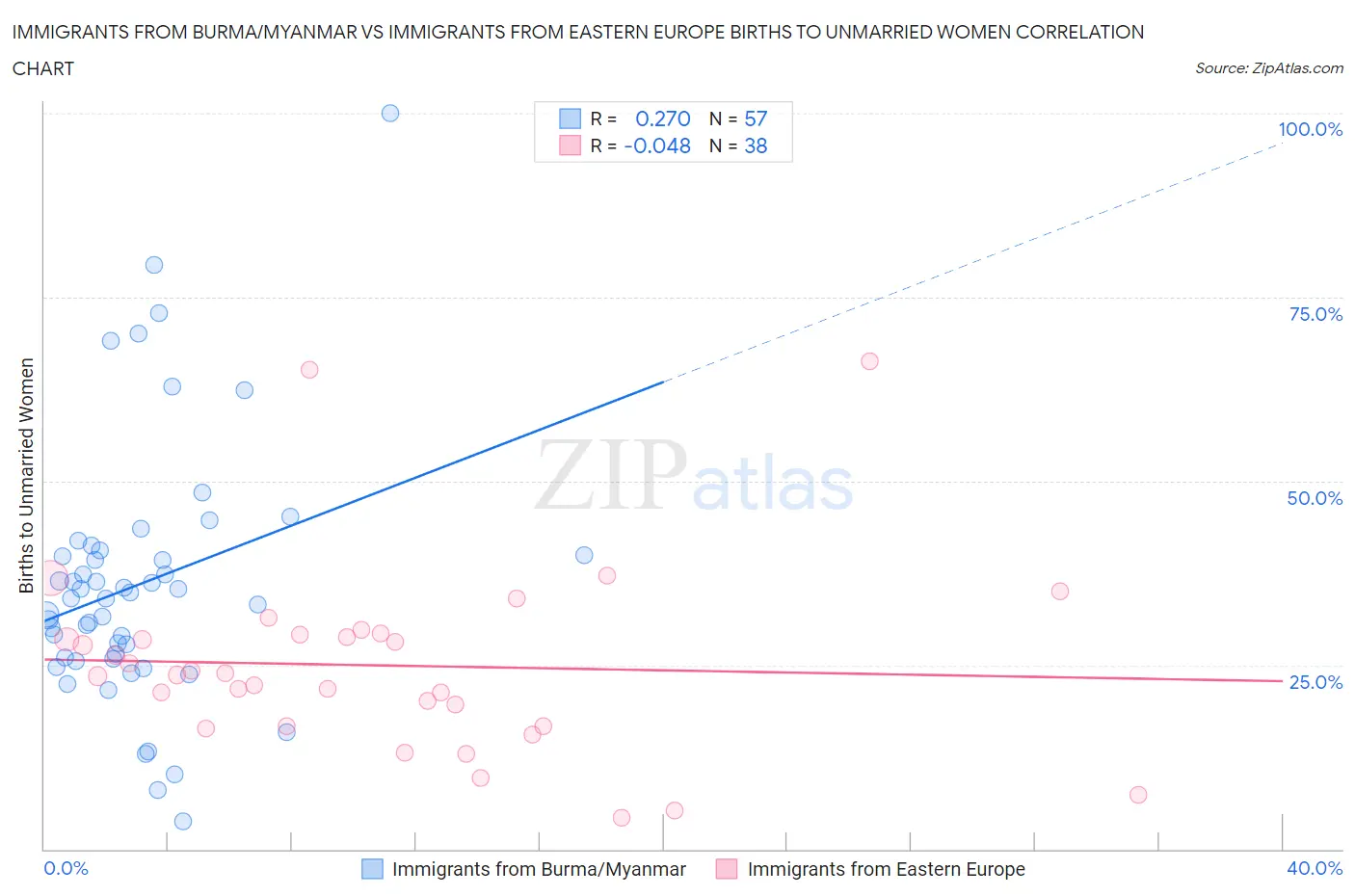 Immigrants from Burma/Myanmar vs Immigrants from Eastern Europe Births to Unmarried Women