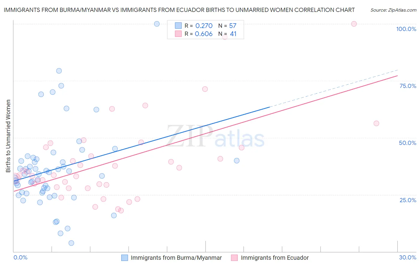 Immigrants from Burma/Myanmar vs Immigrants from Ecuador Births to Unmarried Women