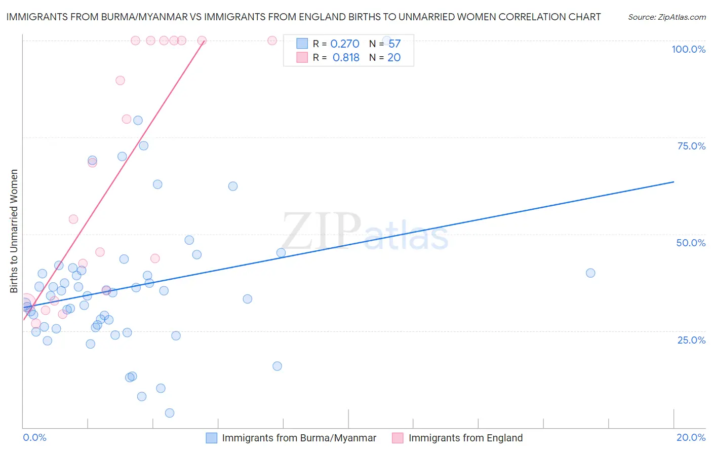 Immigrants from Burma/Myanmar vs Immigrants from England Births to Unmarried Women