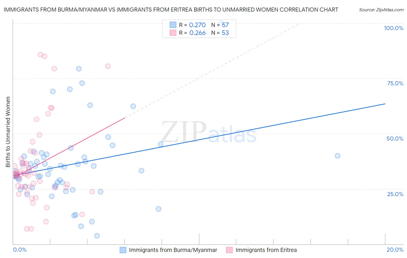 Immigrants from Burma/Myanmar vs Immigrants from Eritrea Births to Unmarried Women