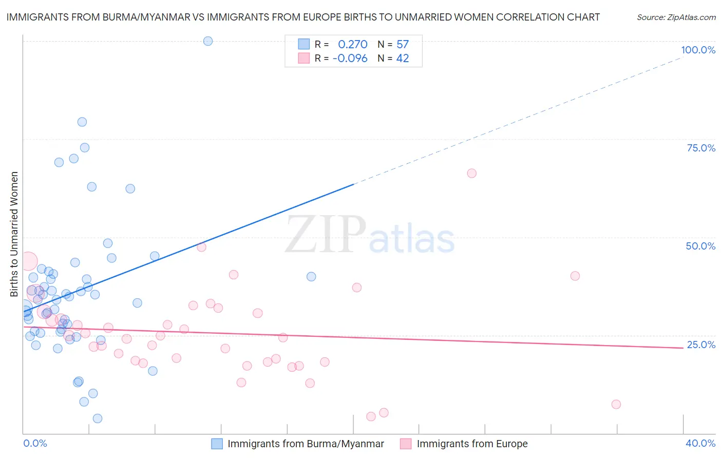 Immigrants from Burma/Myanmar vs Immigrants from Europe Births to Unmarried Women