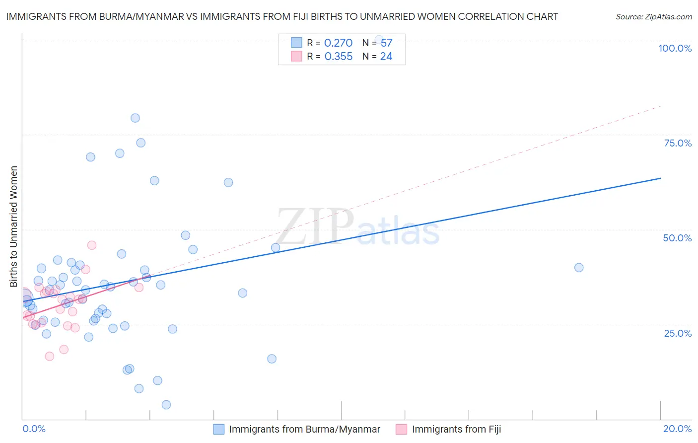 Immigrants from Burma/Myanmar vs Immigrants from Fiji Births to Unmarried Women