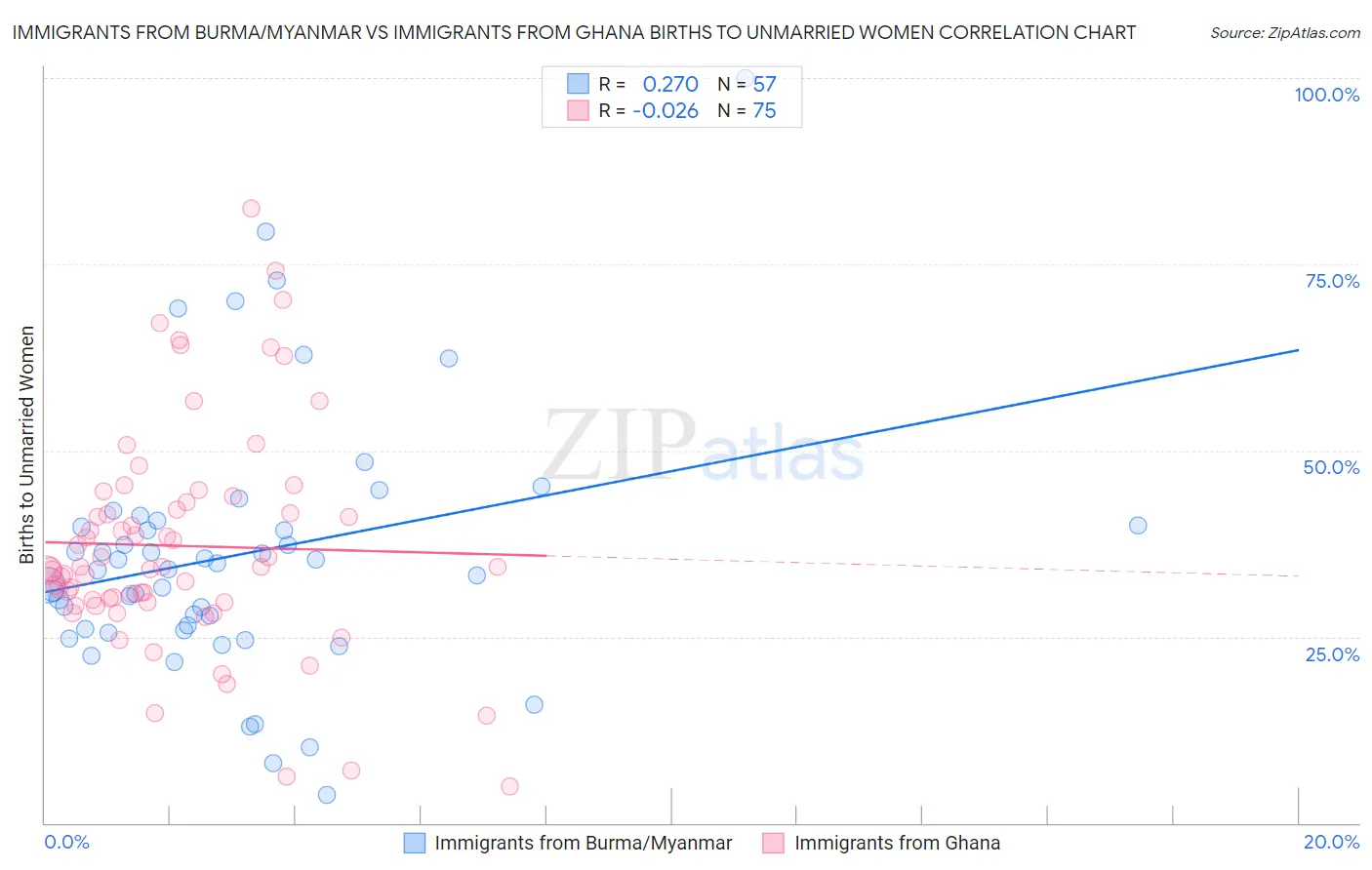 Immigrants from Burma/Myanmar vs Immigrants from Ghana Births to Unmarried Women