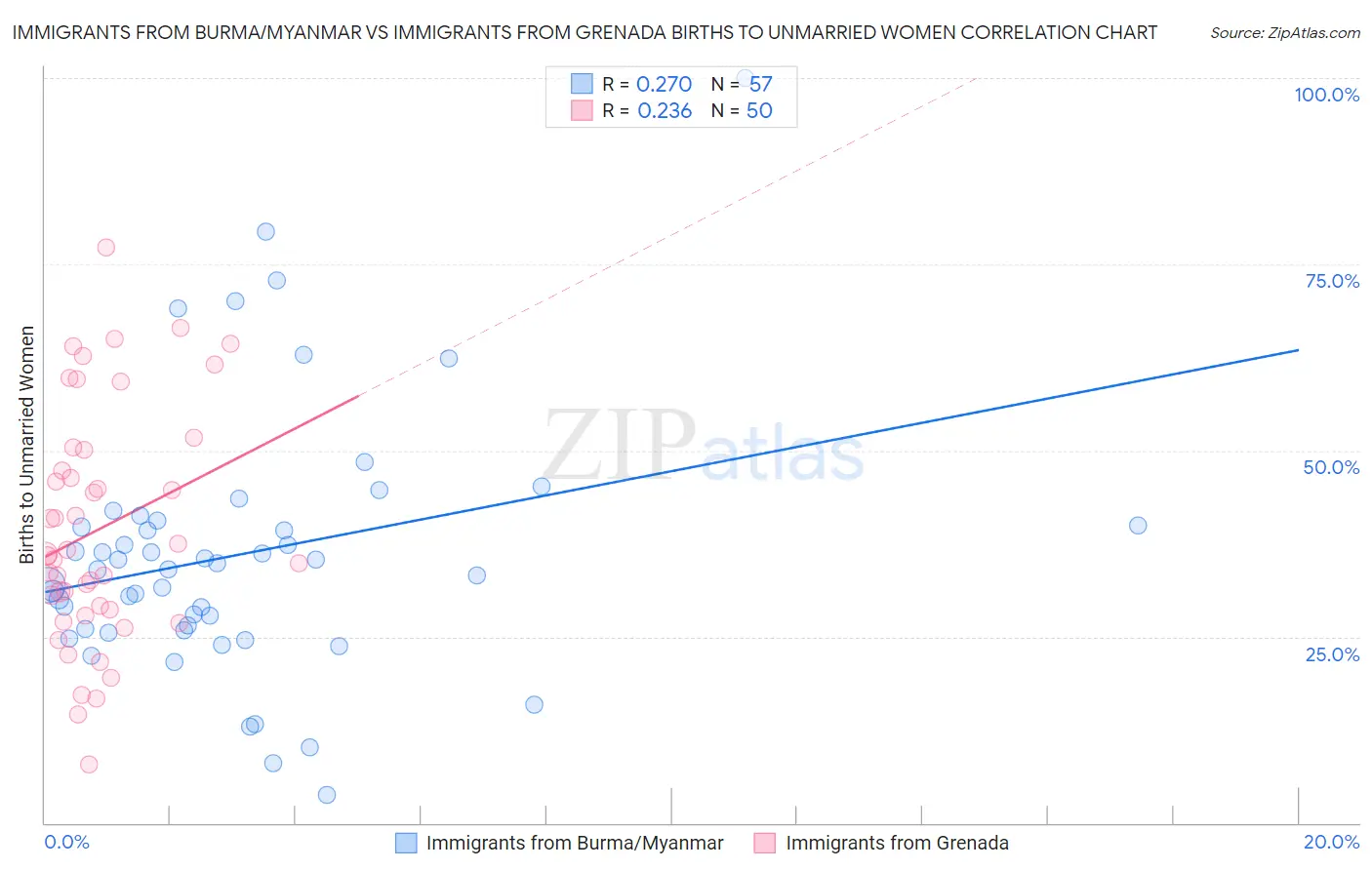 Immigrants from Burma/Myanmar vs Immigrants from Grenada Births to Unmarried Women