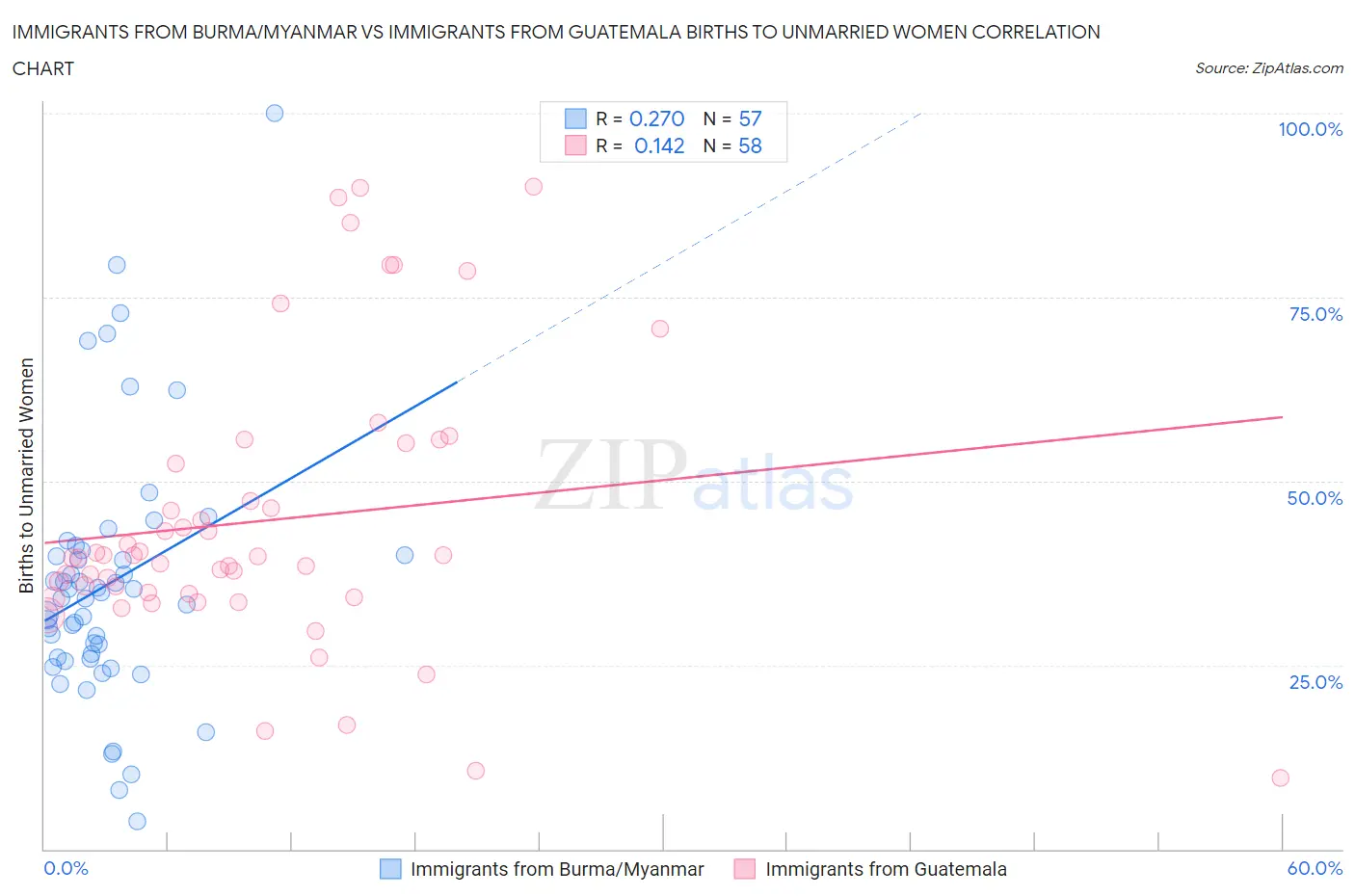Immigrants from Burma/Myanmar vs Immigrants from Guatemala Births to Unmarried Women