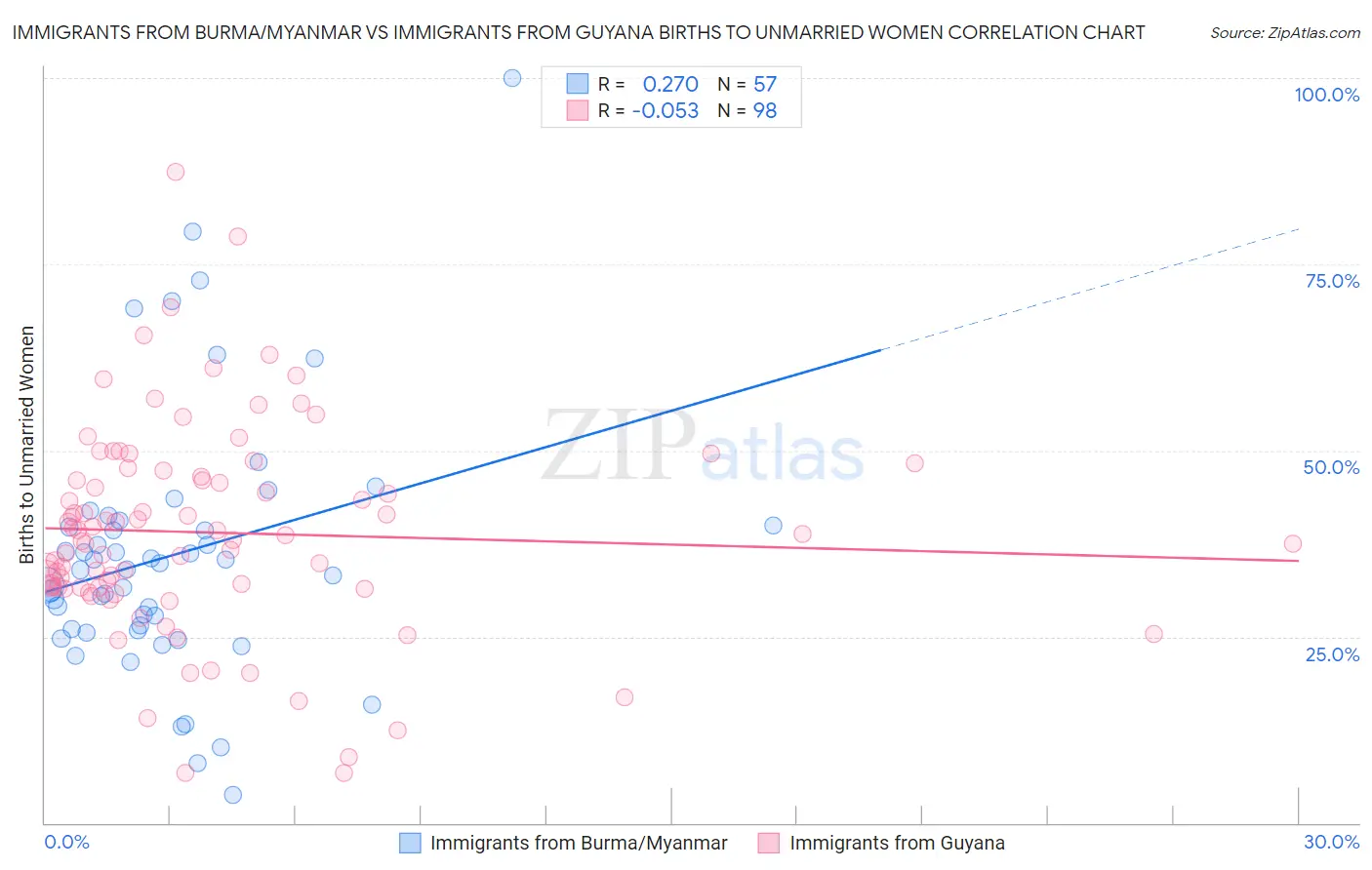 Immigrants from Burma/Myanmar vs Immigrants from Guyana Births to Unmarried Women