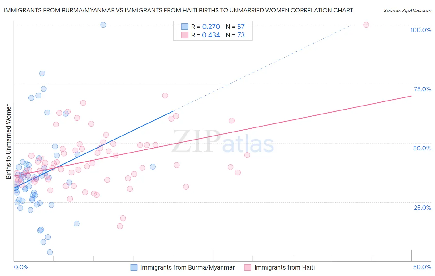 Immigrants from Burma/Myanmar vs Immigrants from Haiti Births to Unmarried Women
