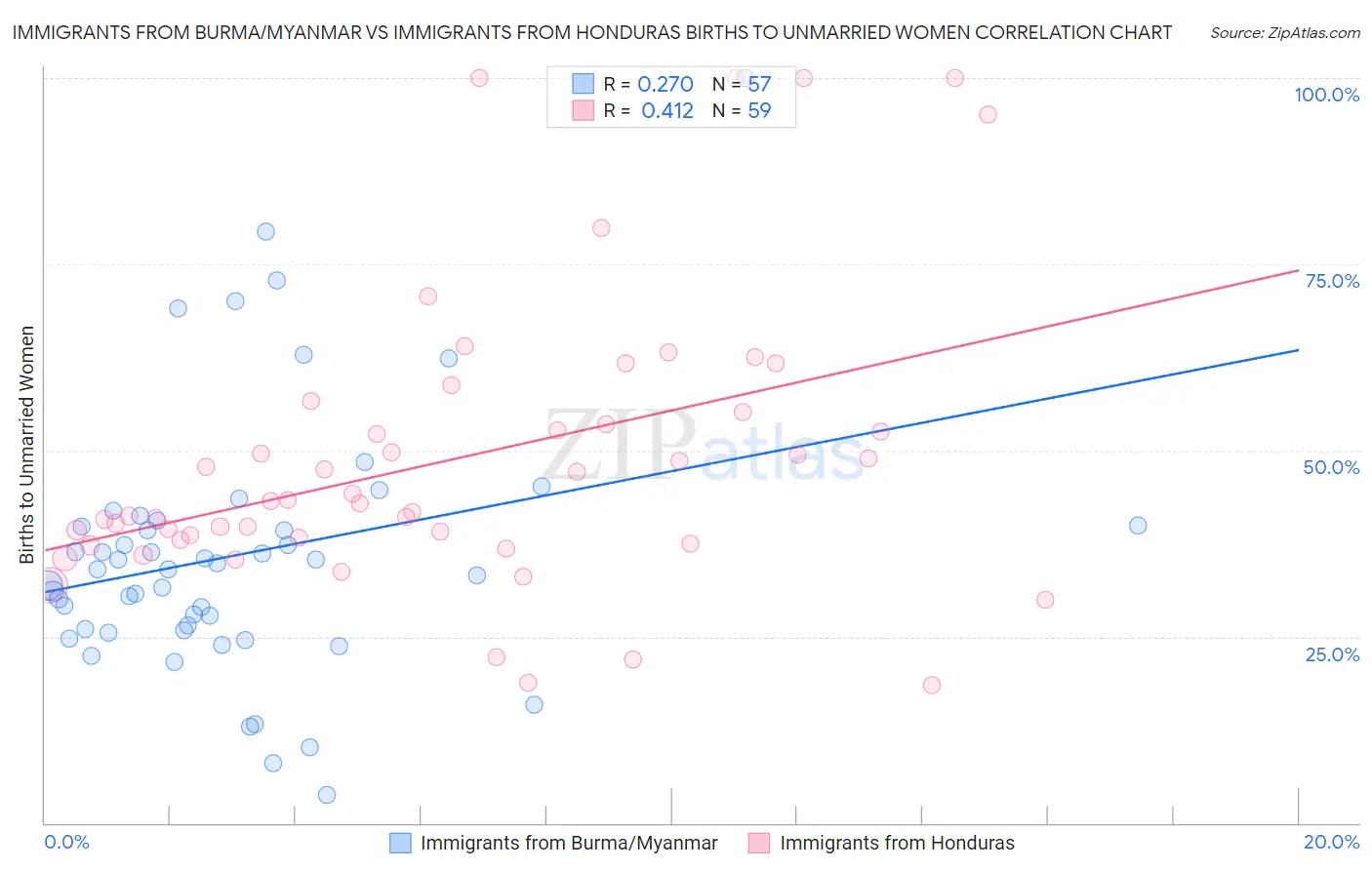 Immigrants from Burma/Myanmar vs Immigrants from Honduras Births to Unmarried Women