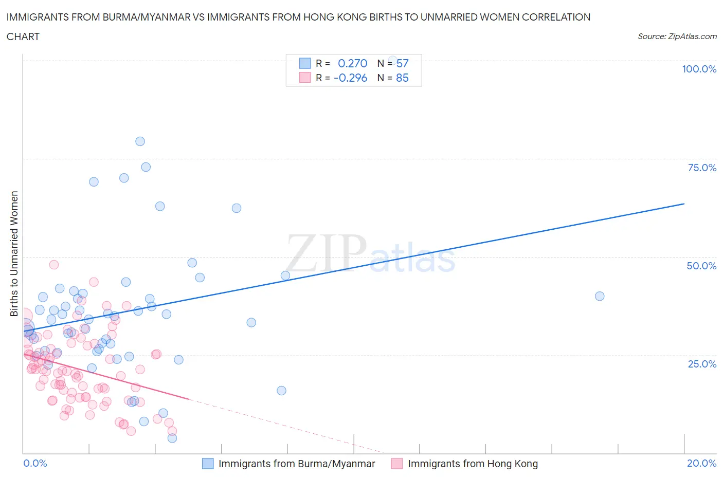 Immigrants from Burma/Myanmar vs Immigrants from Hong Kong Births to Unmarried Women