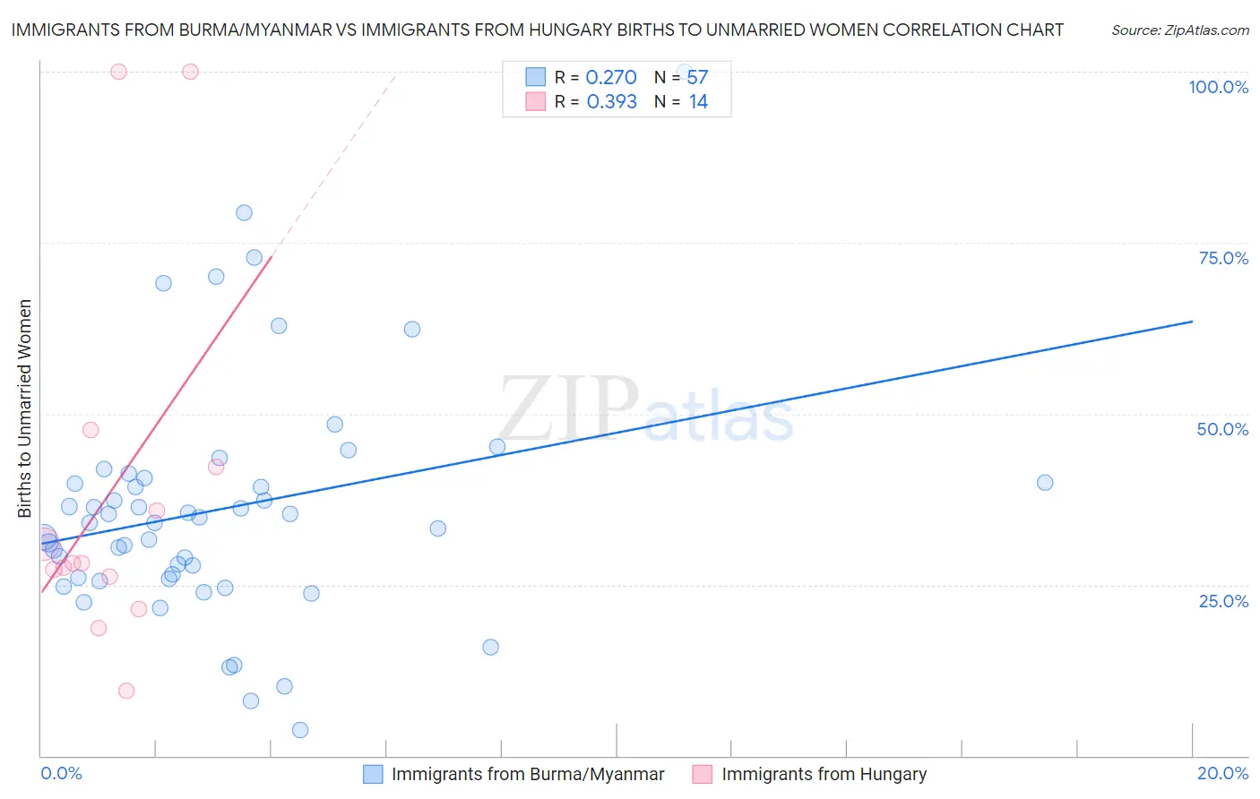 Immigrants from Burma/Myanmar vs Immigrants from Hungary Births to Unmarried Women