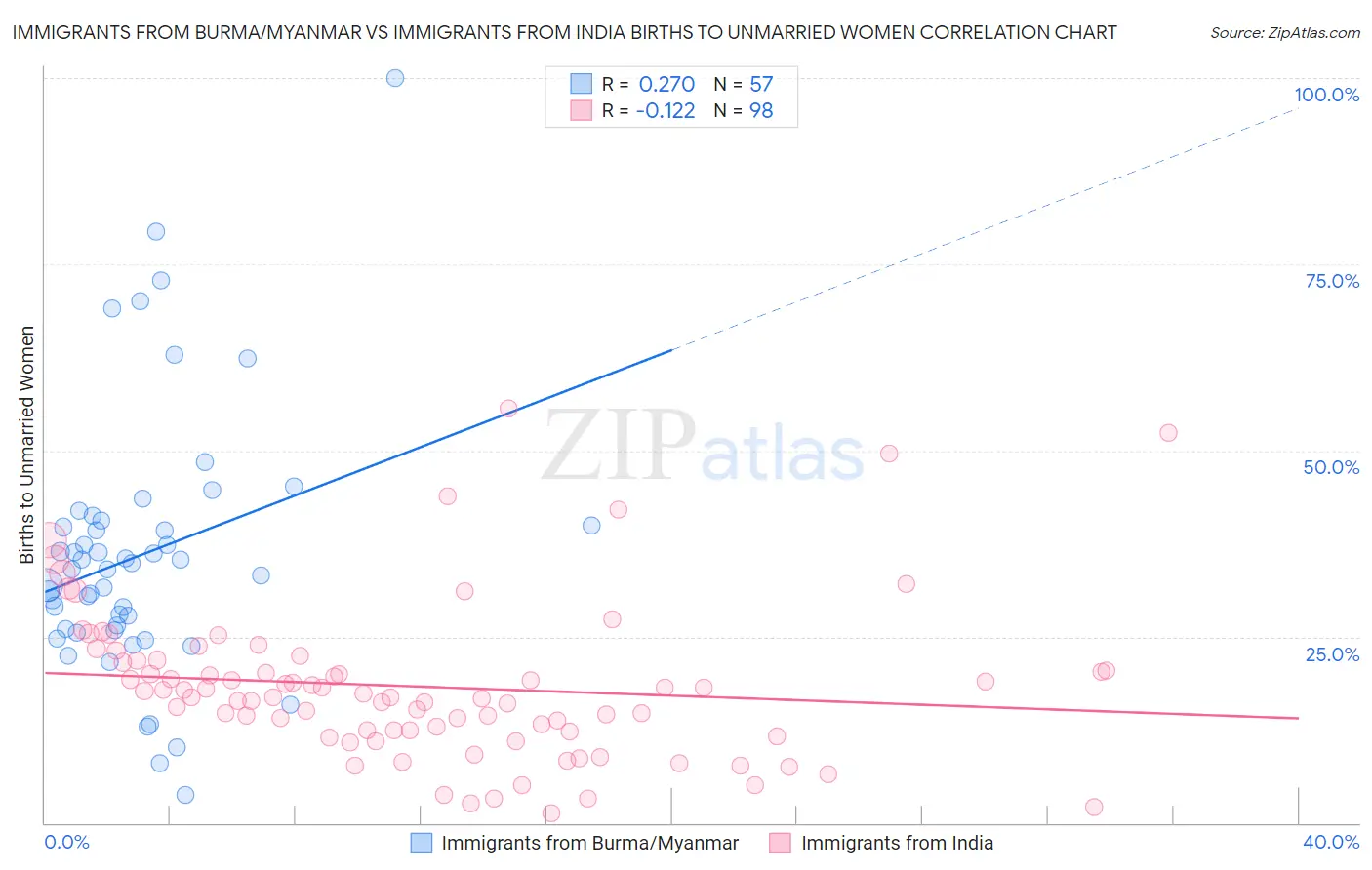 Immigrants from Burma/Myanmar vs Immigrants from India Births to Unmarried Women