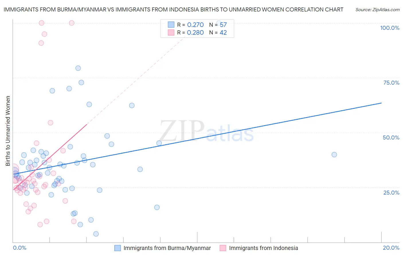 Immigrants from Burma/Myanmar vs Immigrants from Indonesia Births to Unmarried Women