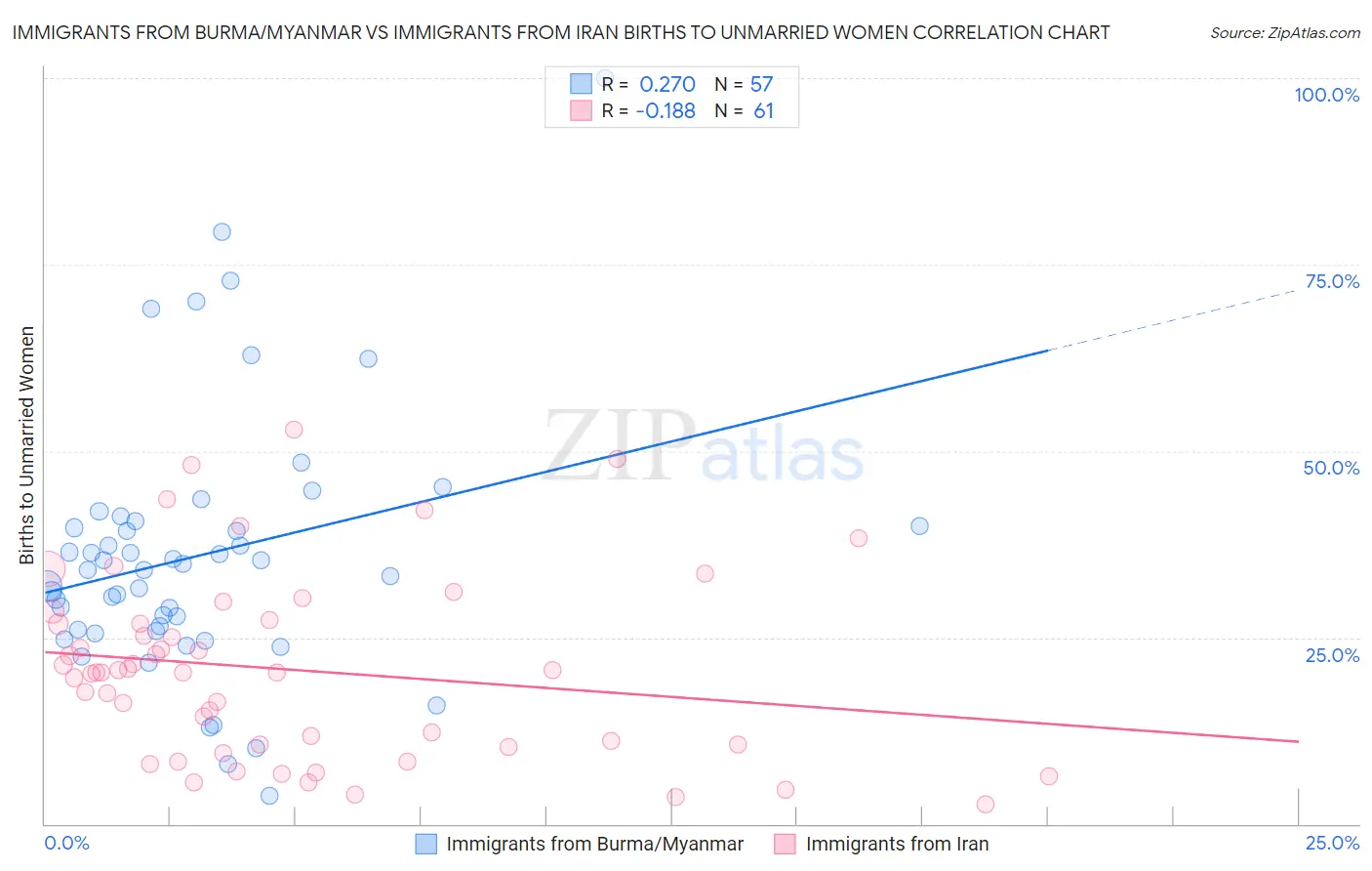 Immigrants from Burma/Myanmar vs Immigrants from Iran Births to Unmarried Women