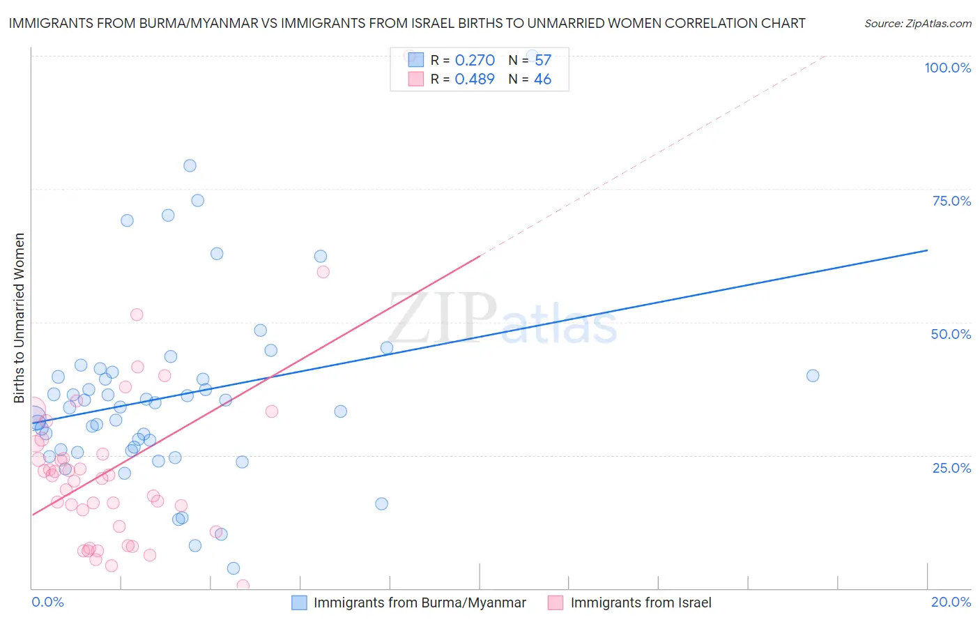 Immigrants from Burma/Myanmar vs Immigrants from Israel Births to Unmarried Women