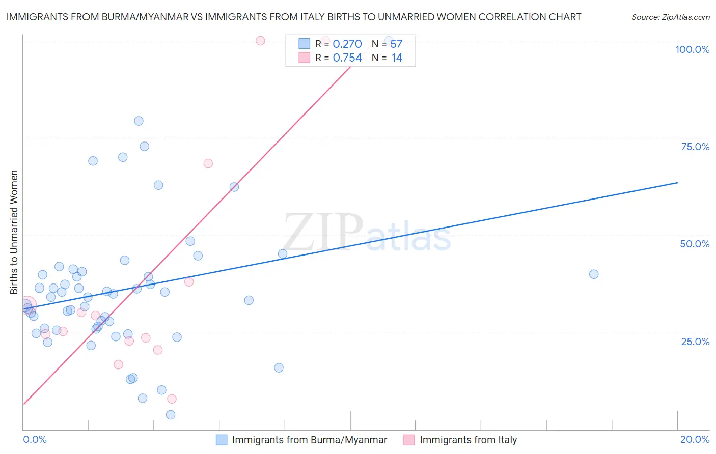 Immigrants from Burma/Myanmar vs Immigrants from Italy Births to Unmarried Women