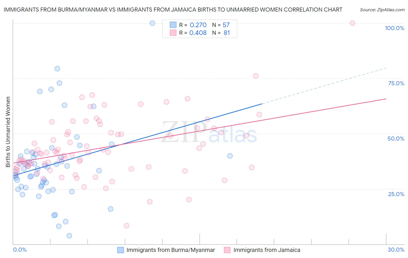 Immigrants from Burma/Myanmar vs Immigrants from Jamaica Births to Unmarried Women