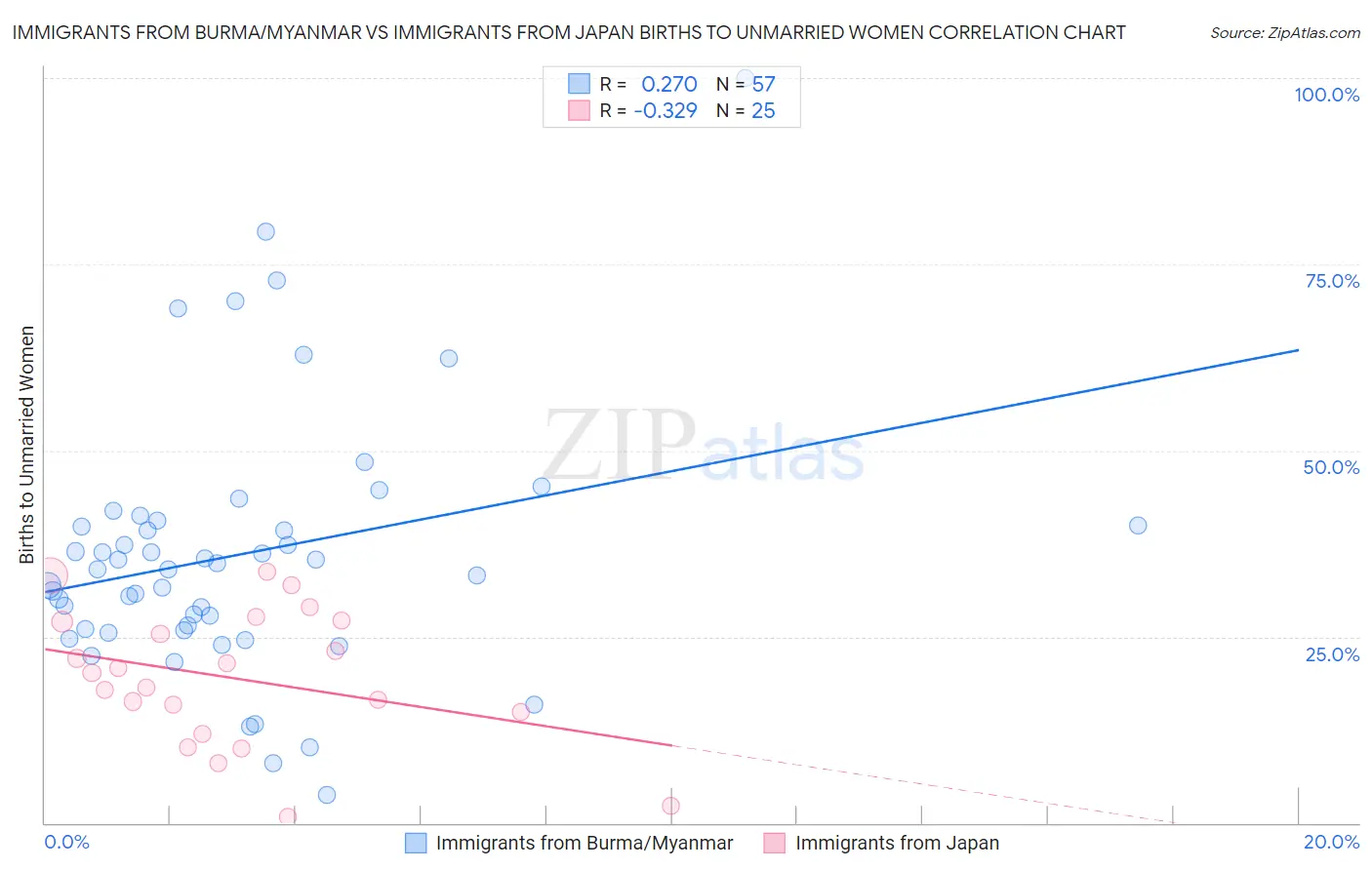 Immigrants from Burma/Myanmar vs Immigrants from Japan Births to Unmarried Women