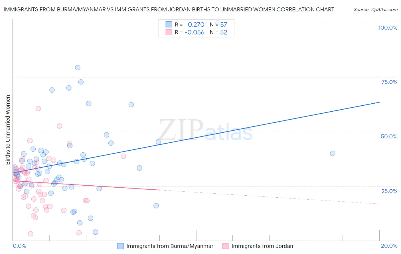 Immigrants from Burma/Myanmar vs Immigrants from Jordan Births to Unmarried Women