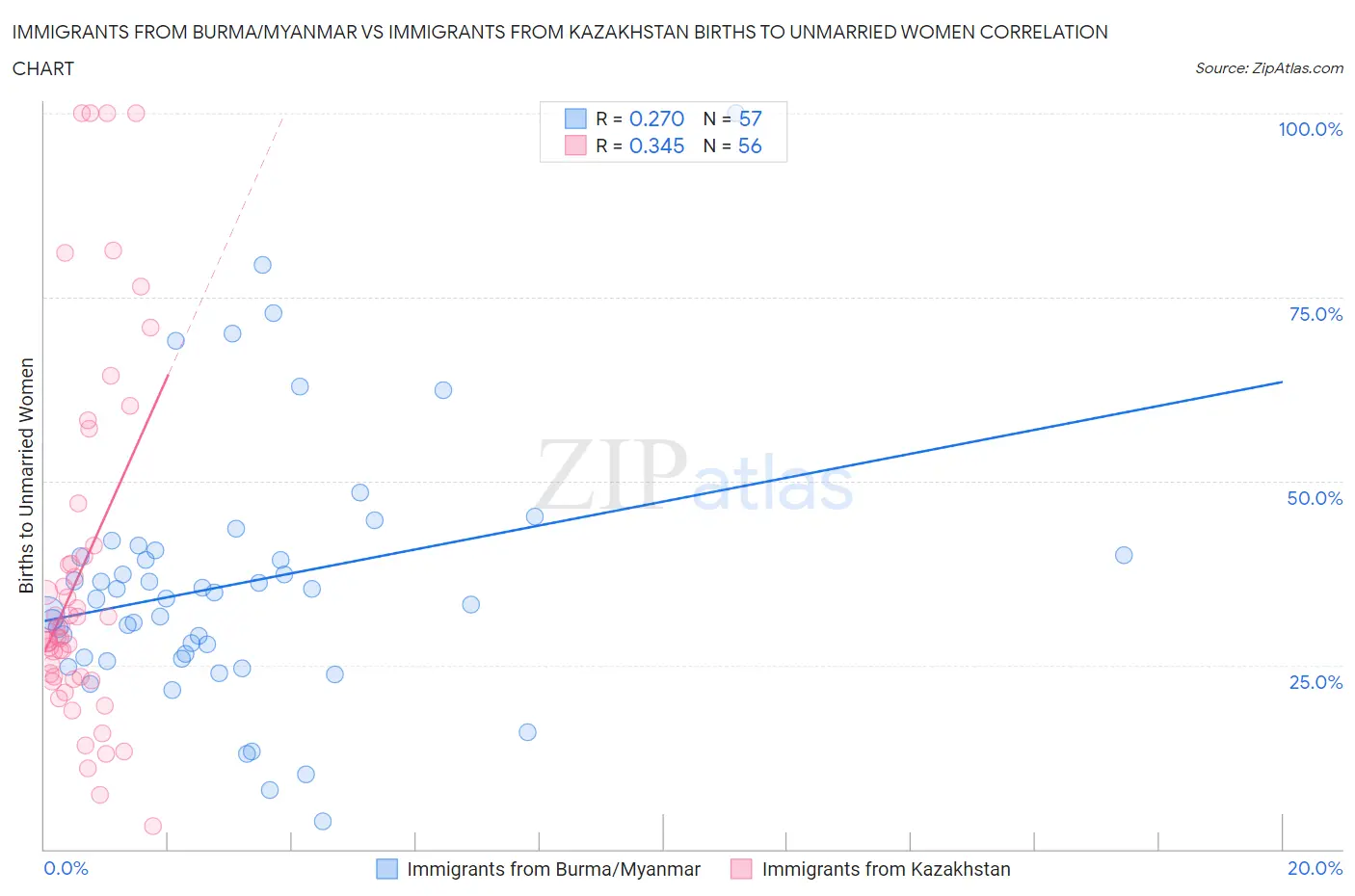 Immigrants from Burma/Myanmar vs Immigrants from Kazakhstan Births to Unmarried Women