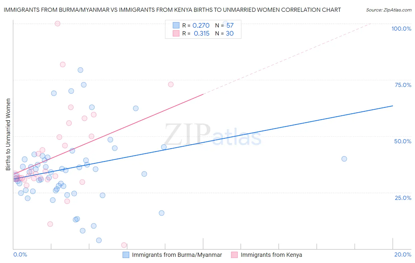 Immigrants from Burma/Myanmar vs Immigrants from Kenya Births to Unmarried Women