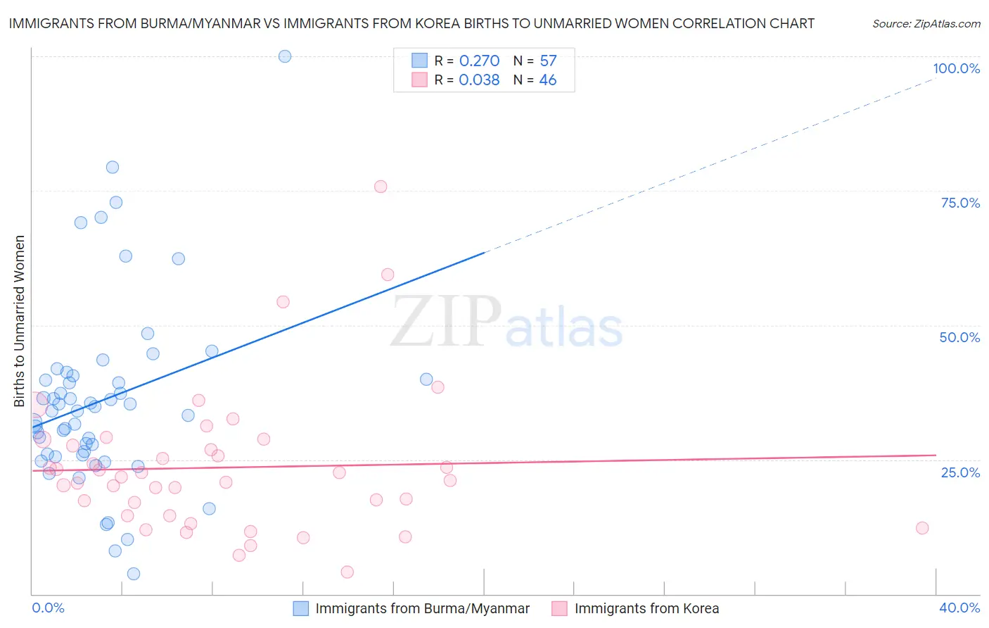 Immigrants from Burma/Myanmar vs Immigrants from Korea Births to Unmarried Women