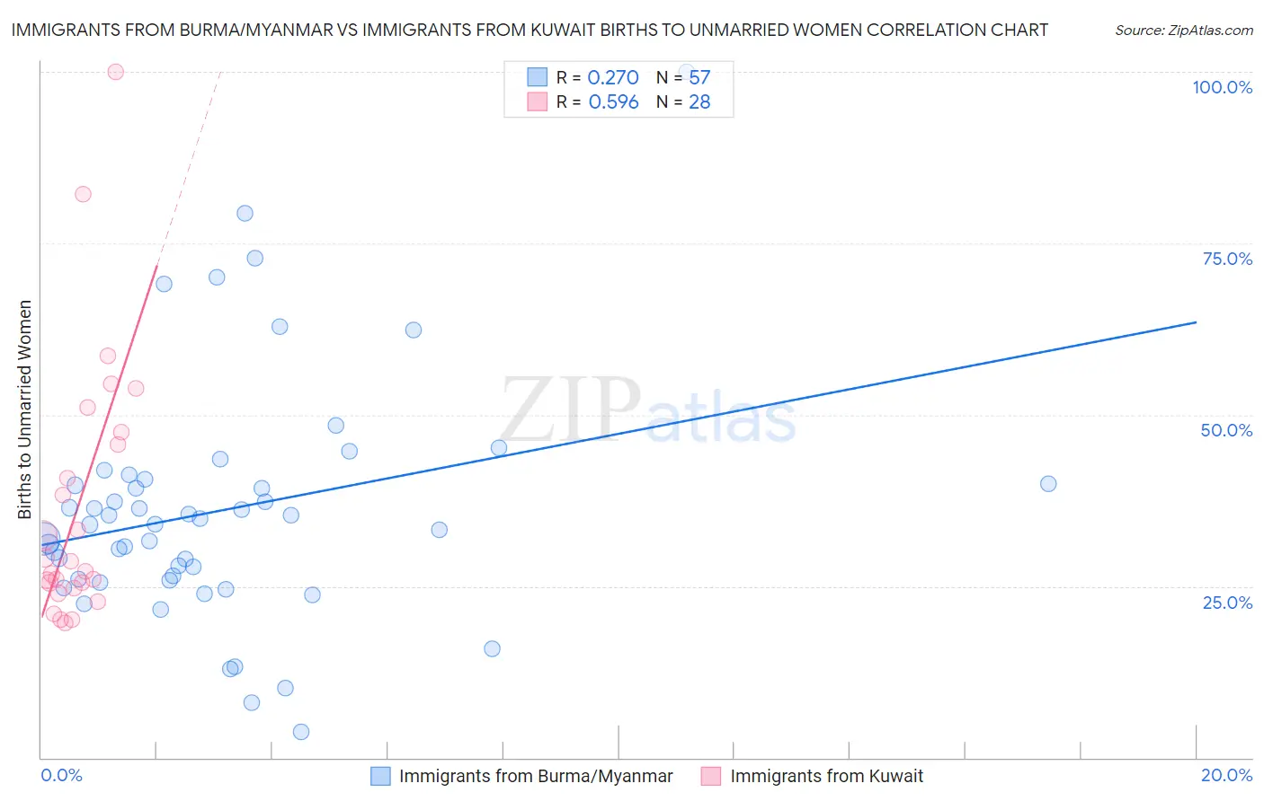 Immigrants from Burma/Myanmar vs Immigrants from Kuwait Births to Unmarried Women