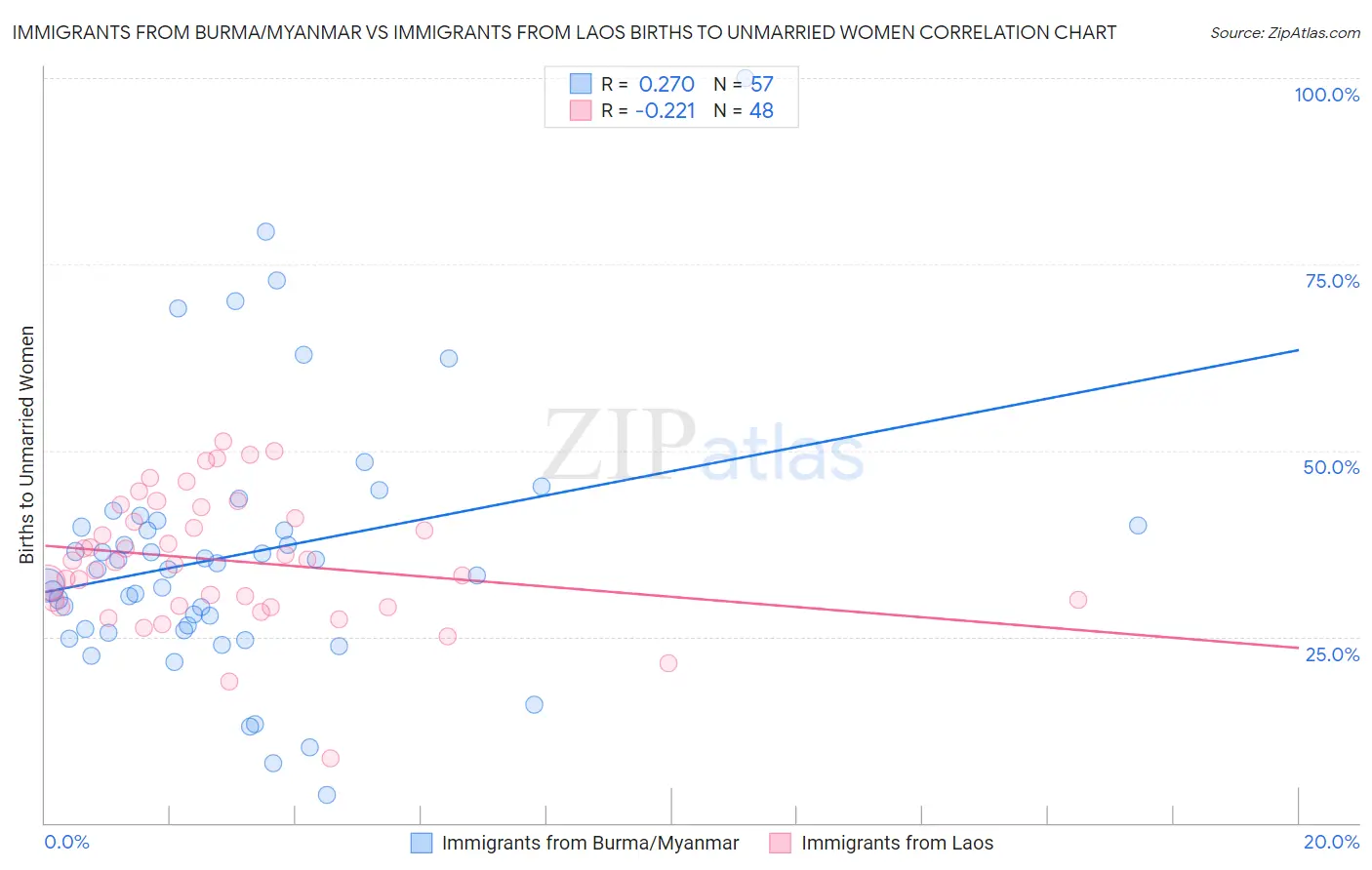 Immigrants from Burma/Myanmar vs Immigrants from Laos Births to Unmarried Women