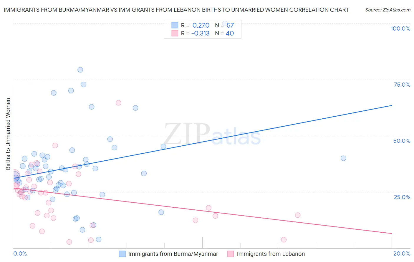 Immigrants from Burma/Myanmar vs Immigrants from Lebanon Births to Unmarried Women