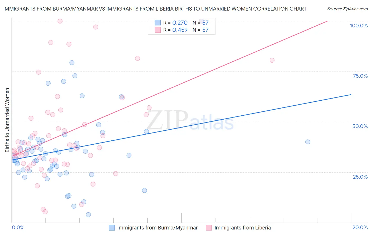 Immigrants from Burma/Myanmar vs Immigrants from Liberia Births to Unmarried Women