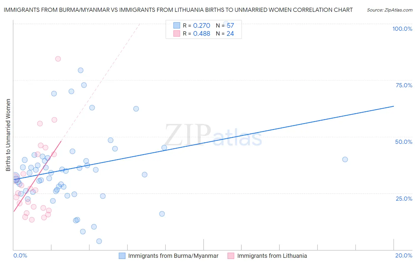 Immigrants from Burma/Myanmar vs Immigrants from Lithuania Births to Unmarried Women