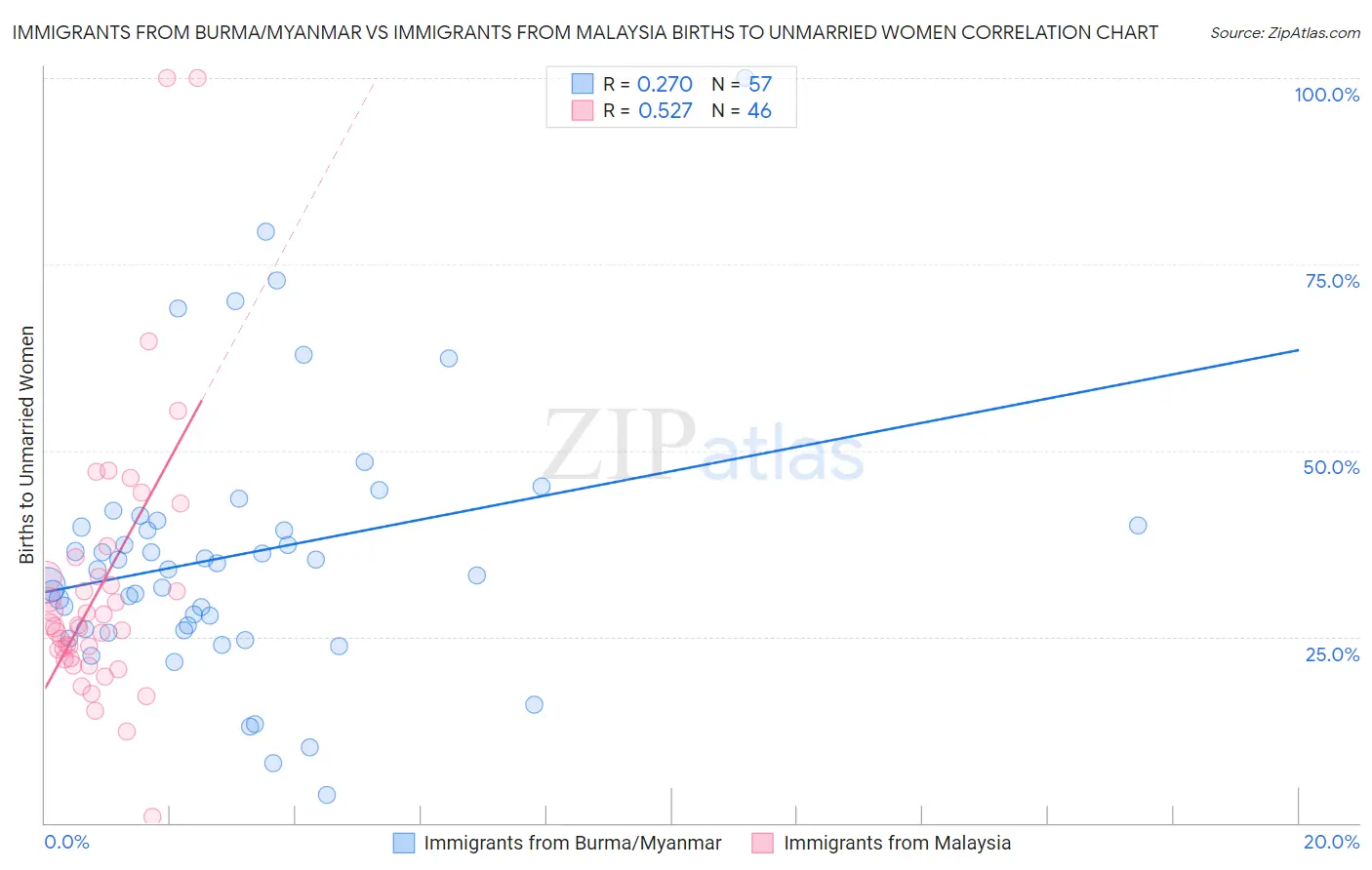 Immigrants from Burma/Myanmar vs Immigrants from Malaysia Births to Unmarried Women