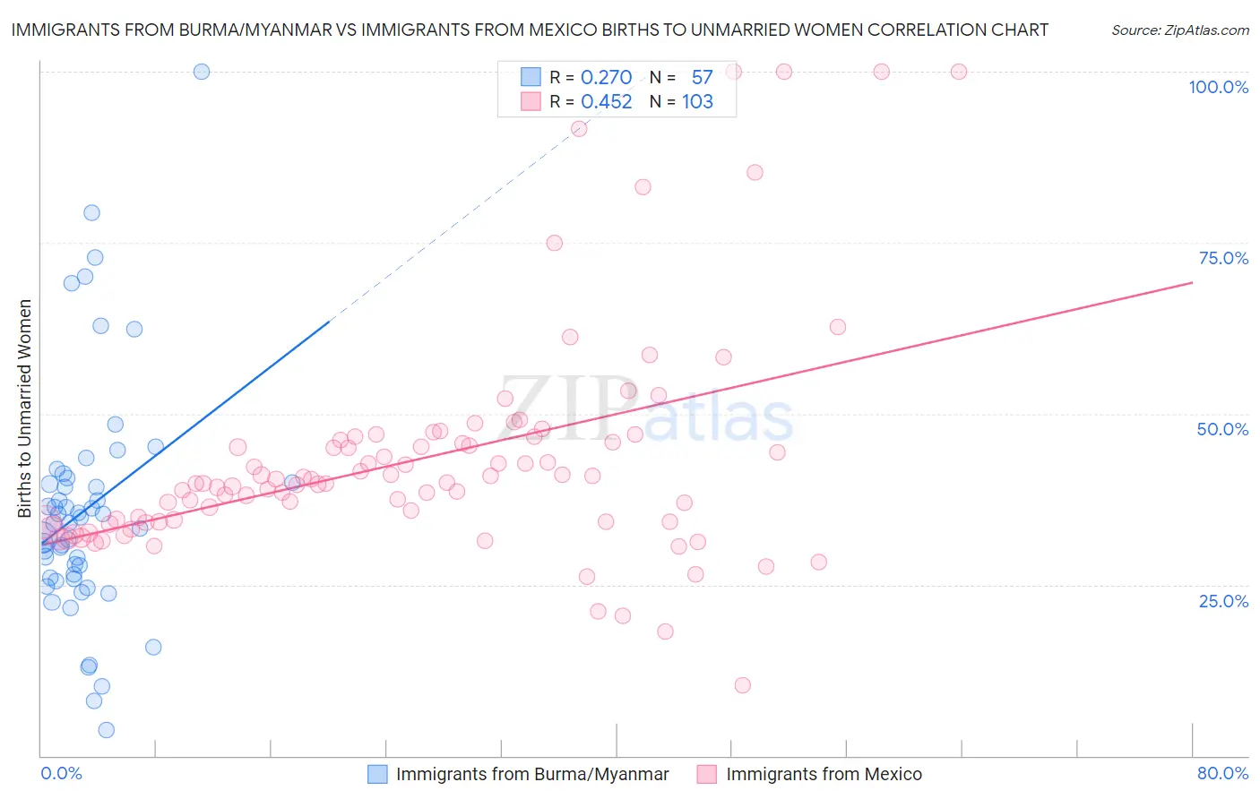 Immigrants from Burma/Myanmar vs Immigrants from Mexico Births to Unmarried Women