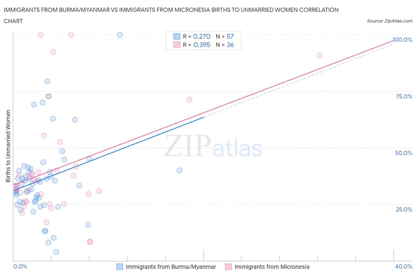 Immigrants from Burma/Myanmar vs Immigrants from Micronesia Births to Unmarried Women